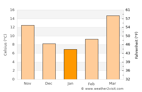 Nushki average temperature in January