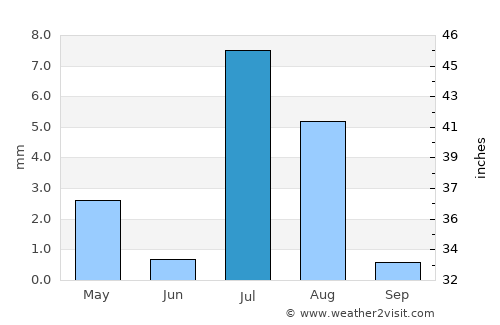 Nushki average rain in July