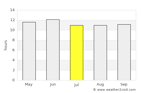 Nushki average rain in July