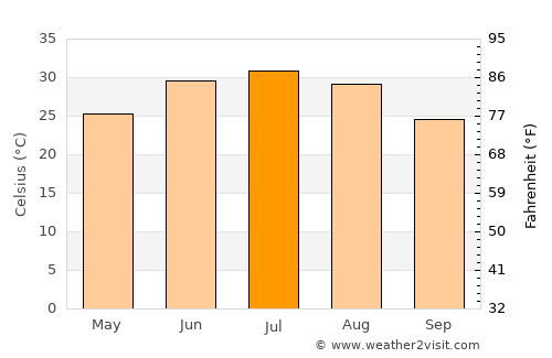 Nushki average temperature in July