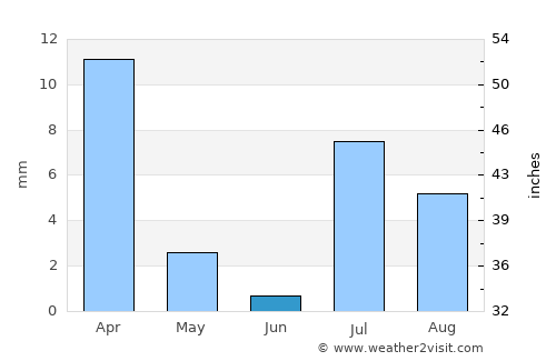 Nushki average rain in June