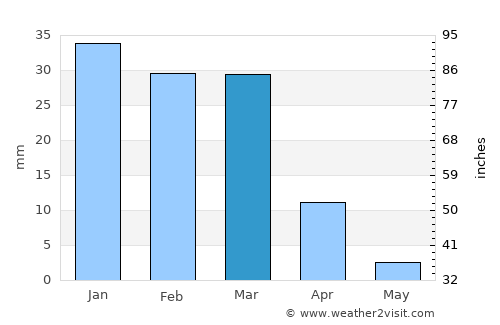 Nushki average rain in March