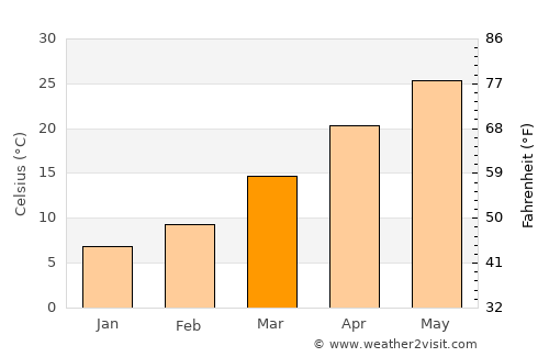 Nushki average temperature in March