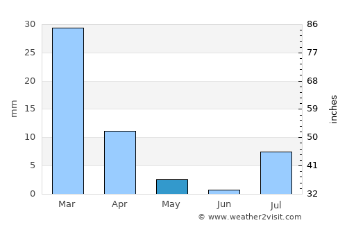 Nushki average rain in May