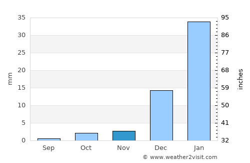 Nushki average rain in November