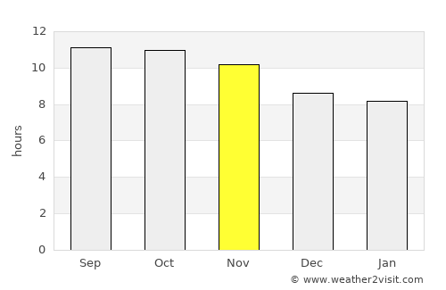 Nushki average rain in November