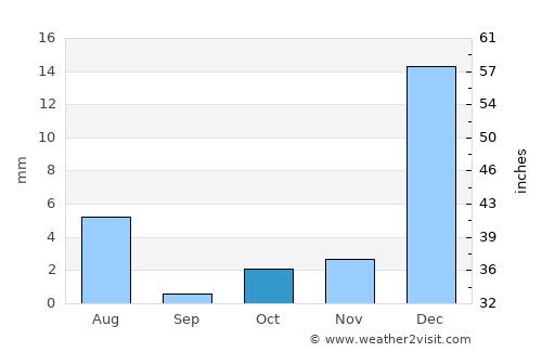 Nushki average rain in October