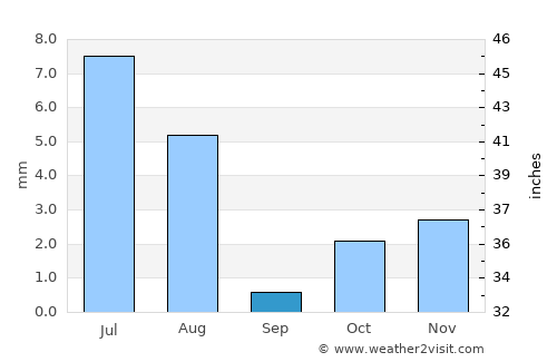 Nushki average rain in September