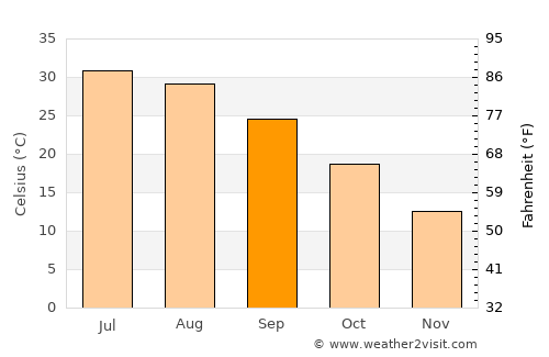 Nushki average temperature in September