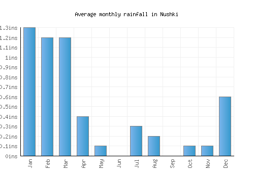 Nushki monthly rainfall chart (inches)