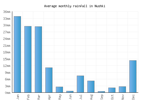 Nushki monthly rainfall chart (mm)