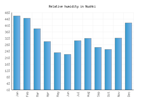 Nushki relative humidity averages