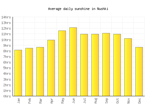 Nushki average daily sunshine chart