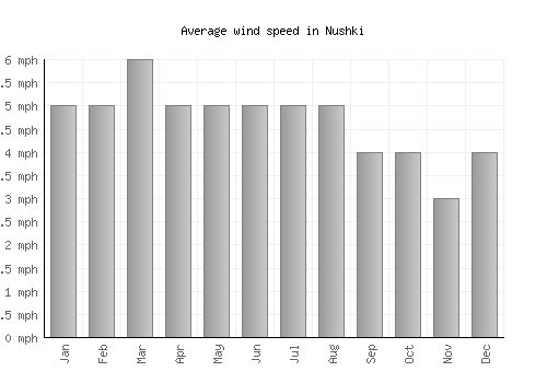 Nushki average winspeed by month (mph)