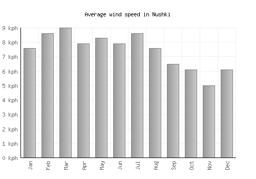Nushki average winspeed by month (km/h)