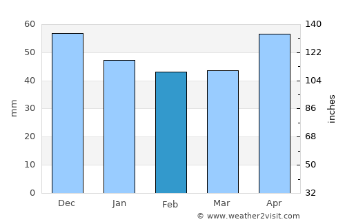 Nuštar average rain in February