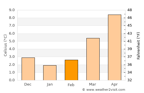 Nuth average temperature in February