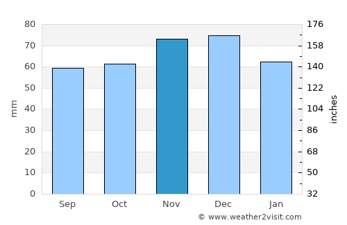 Nuth average rain in November
