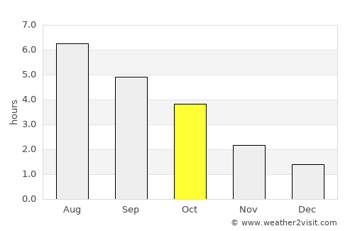 Nuth average rain in October