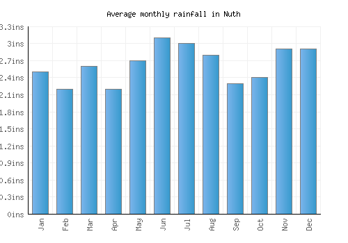 Nuth monthly rainfall chart (inches)
