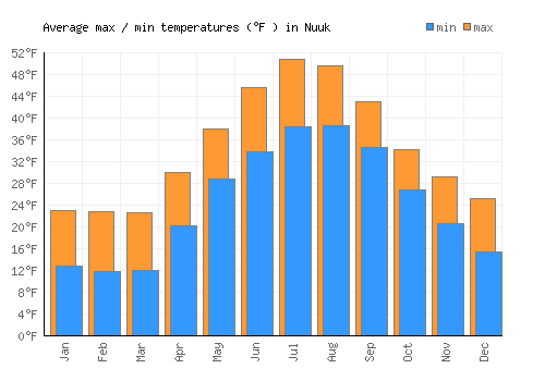 Nuuk average minimum / maximum temperatures (Fahrenheit)