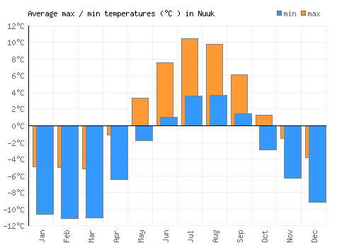 Nuuk average minimum / maximum temperatures (Celsius)