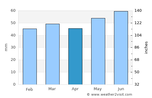 Nuuk average rain in April