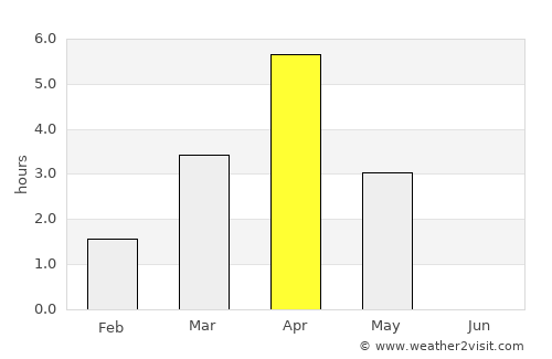 Nuuk average rain in April