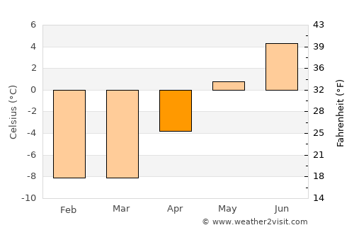 Nuuk average temperature in April