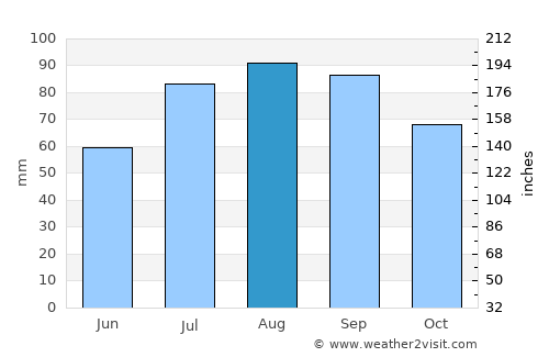 Nuuk average rain in August