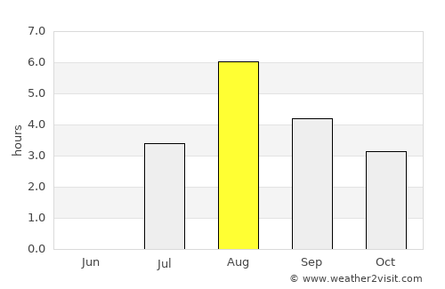 Nuuk average rain in August