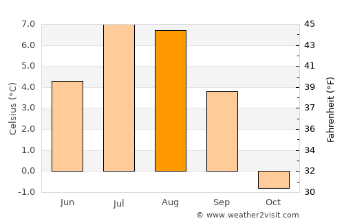Nuuk average temperature in August