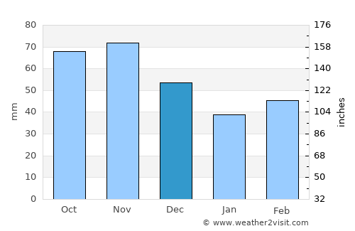 Nuuk average rain in December