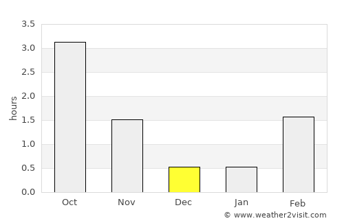 Nuuk average rain in December