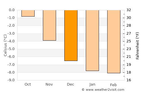 Nuuk average temperature in December