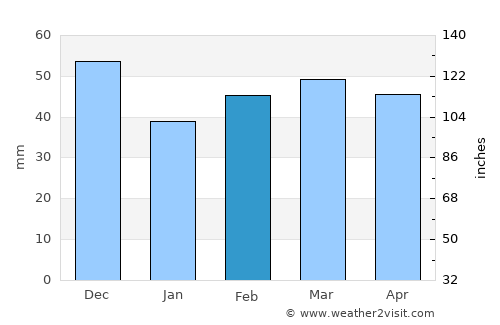 Nuuk average rain in February