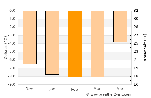 Nuuk average temperature in February