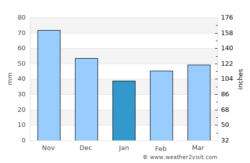 Nuuk average rain in January