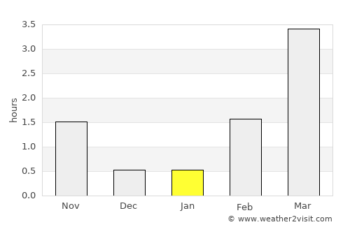 Nuuk average rain in January