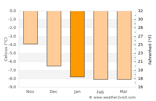 Nuuk average temperature in January