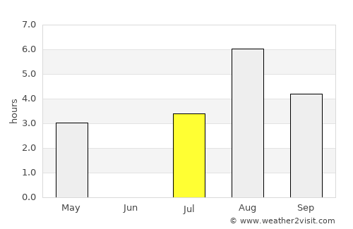 Nuuk average rain in July