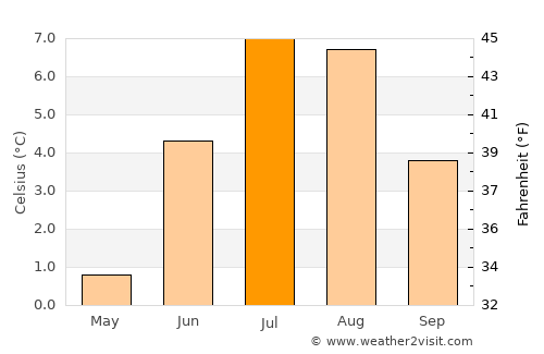 Nuuk average temperature in July