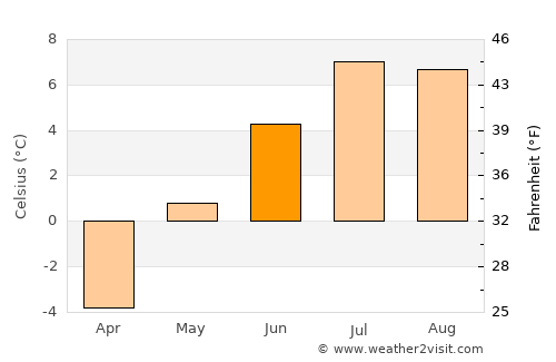 Nuuk average temperature in June