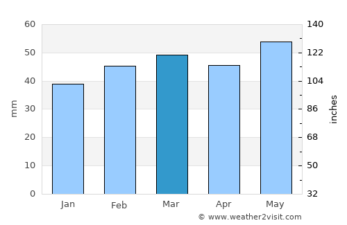 Nuuk average rain in March