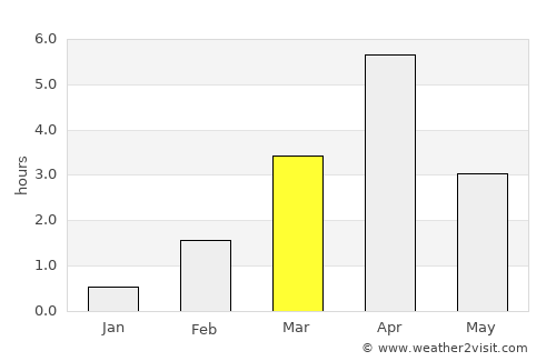 Nuuk average rain in March