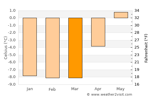 Nuuk average temperature in March