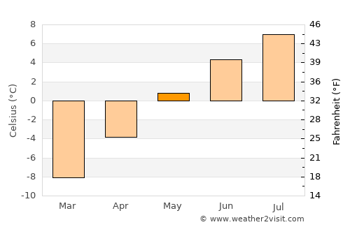 Nuuk average temperature in May