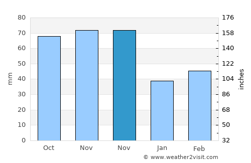 Nuuk average rain in November
