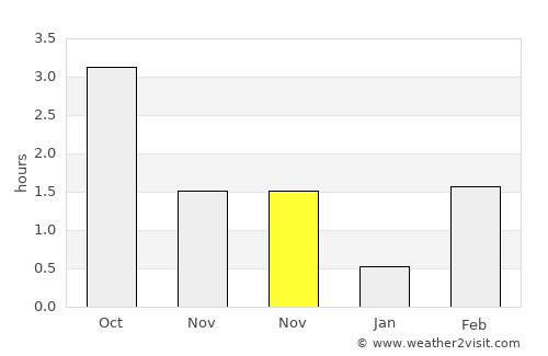 Nuuk average rain in November