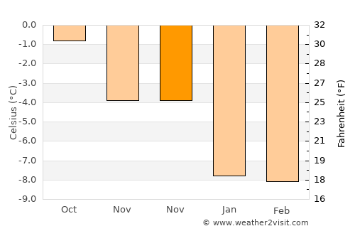 Nuuk average temperature in November